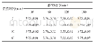 《表2 不同震荡时间和静置时间下pHKCl测定结果（平均值±标准差）》