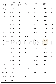 《表3 羊奶果中总黄酮得率回归方程显著性及方差分析》