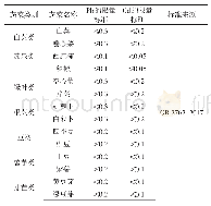 《表1 蔬菜中铅、镉元素限量标准值（mg/kg)》