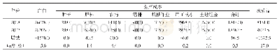 《表1 2017—2018年全市水稻种植效益分析（元/hm2)》