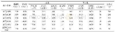 表1 各品种的生育进程：赣西南山区籼粳杂交稻品种再生能力及丰产性研究