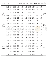 表2 抗逆107速生杨苗木3个不同栽植密度苗木高度性状比较（m)