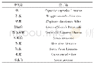 《表3 鹿茸的混淆品：常见动物药的归类及其研究概述》