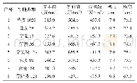 《表3 参试品种的茎蘖动态》