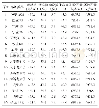 表4 2018—2019年小麦比较试验产量构成