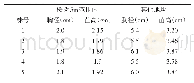 表1 桉树周边与其他地块檀香苗生长情况对比