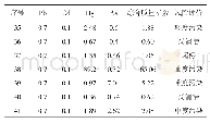 《表6 不同样点灌溉水重金属指数》