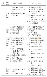 《表2 校企合作下园林工程技术专业岗位能力要求》