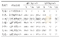 《表1 氮肥减量增效展示试验各处理施肥量》