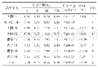 表3 参试品种的产量：晋北地区谷子适应性分析