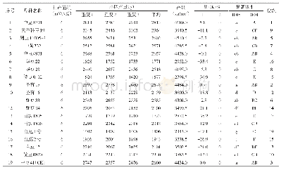 《表4 参试品种的产量：长江中下游地区大豆新品种筛选试验》