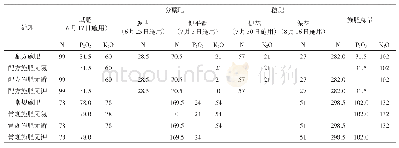 表1 试验各处理肥料运筹（折纯）（kg/hm2)