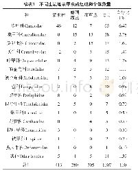 《表1 不同生境地表甲虫的组成和个体数量》