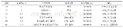 《表1 皆伐采伐地块改造更新情况》