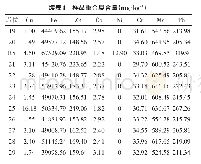 表1 样品重金属含量（mg·kg-1)