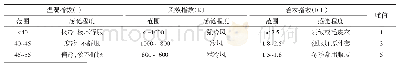 《表1 温湿指数（I）、风效指数（K）和着衣指数（ICL）分级标准及赋值[2]》