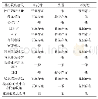 表3 基础设施建设：乡村人居环境与满意度评价研究——以宿迁典型村庄为例