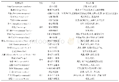 《表1 园区主要观赏植物的生态作用》