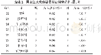 《表2 黑龙江大庆肇源县耐盐植物的科、属、种》