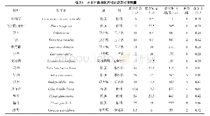 表1 天水市秦州区古树资源及树种数量