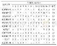 《表5 参试绿豆品种的单株分枝数》