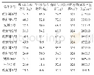 表1 1 参试绿豆品种的实收产量