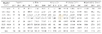 表3 样本户2017—2019年不同经营规模平均收益对比