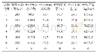 《表6 不同处理的水稻产量性状及产量》