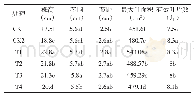 《表2 高碳基土壤修复肥不同施肥水平团棵期的农艺性状》