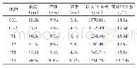 表3 高碳基土壤修复肥不同施肥水平打顶后5d烟叶农艺性状