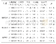 续表5 耕下层（20～30cm）土壤养分含量