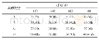 表2 不同基质栽培条件下西西里的叶数（片）