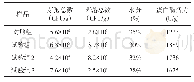 《表3 试验组与对照组大曲理化及微生物指标》