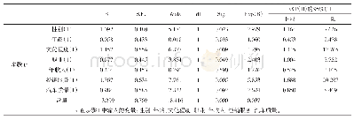 表2 方程中的变量：基于logistics模型的山东省农村汽车消费影响因素分析