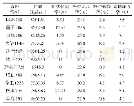 表3 不同玉米品种的产量及相关指标