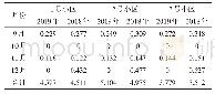 续表5 2018—2019年各小区月侵蚀量（kg)