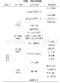 表1 具体分区体系：失管茶园休闲改造规划——以宁德金涵茶文化创意休闲园概念规划为例