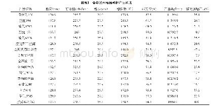 表1 各参试水稻品种的产量构成