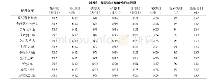 表2 各参试水稻品种的生育期
