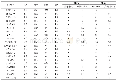 表3 各参试水稻品种生育特征和抗性比较