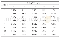 表1 同一施药浓度下不同时间MDA含量的方差分析（μmol/g FW)
