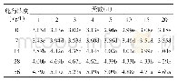 表2 同一天中不同施药浓度之间MDA含量的方差分析（μmol/g·FW)