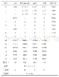 《表5 正交试验：白酒实训基地废水优化处理试验》