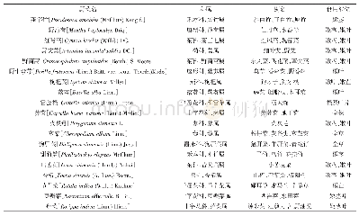 《表1 富川县常见野菜品种》