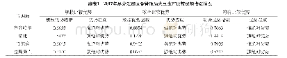 《表1 2017年黑龙江垦区各管理局大豆生产比较优势指数情况》