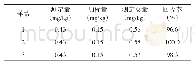 表1 回收率：微波消解-原子吸收法测定辣木叶中铅含量的研究