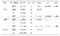 《表1 无性系与实生苗造林生长情况方差分析》