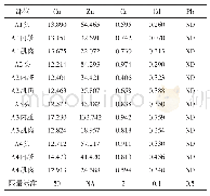 表1 鱼类不同部位的重金属含量（mg/kg)