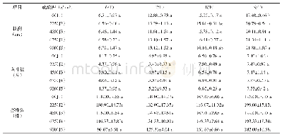 表1 不同钾肥施用量的鱼腥草植株株高、茎叶数和茎株数及方差分析