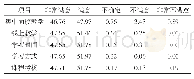 表7 学生对教学组织形式的满意度（%）